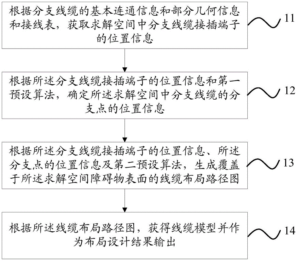 Automatic layout method and device of branch cable