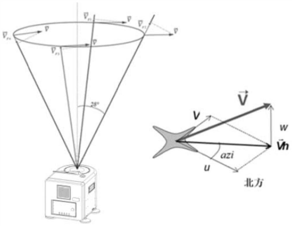 Laser radar wind field data reconstruction method, system and equipment