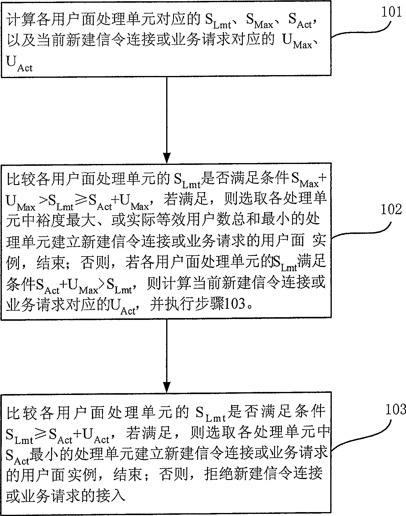 A method for optimization of distribution user interface instance under the master-slave structure