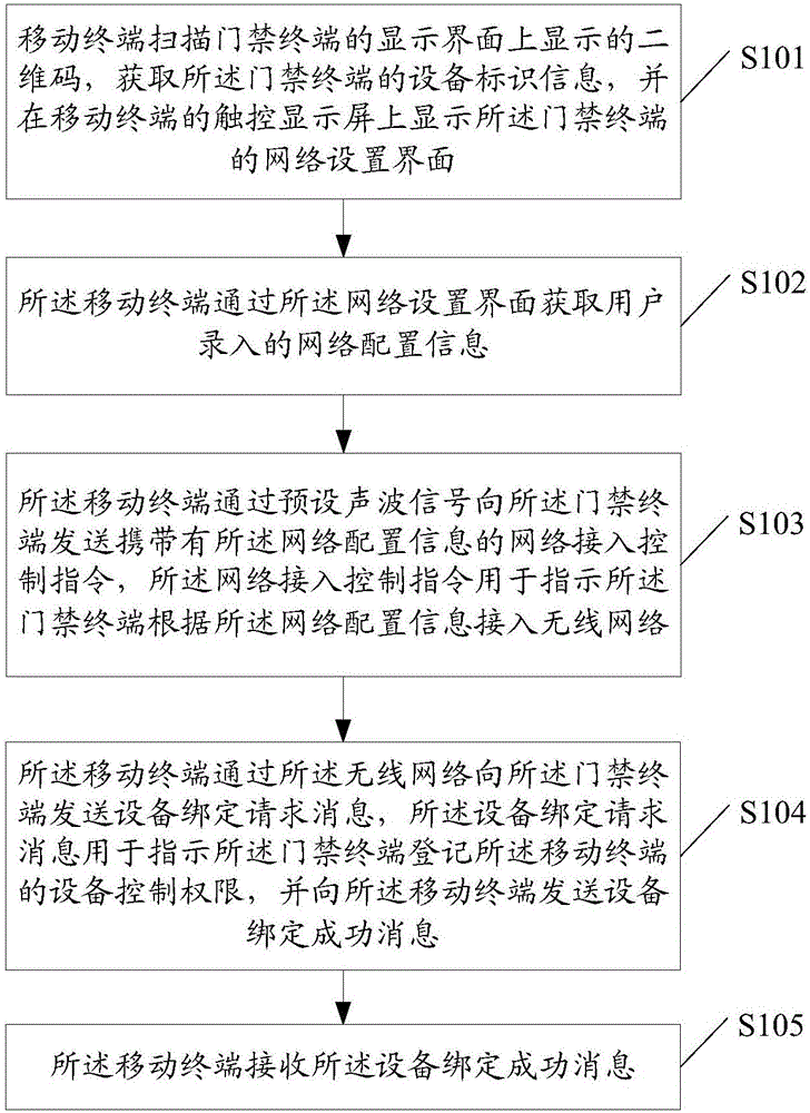 Access control terminal binding method and related equipment