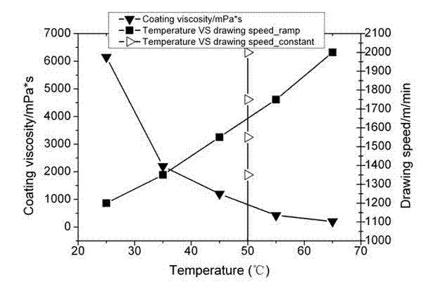 Automatic temperature control method and device for optical fiber coating