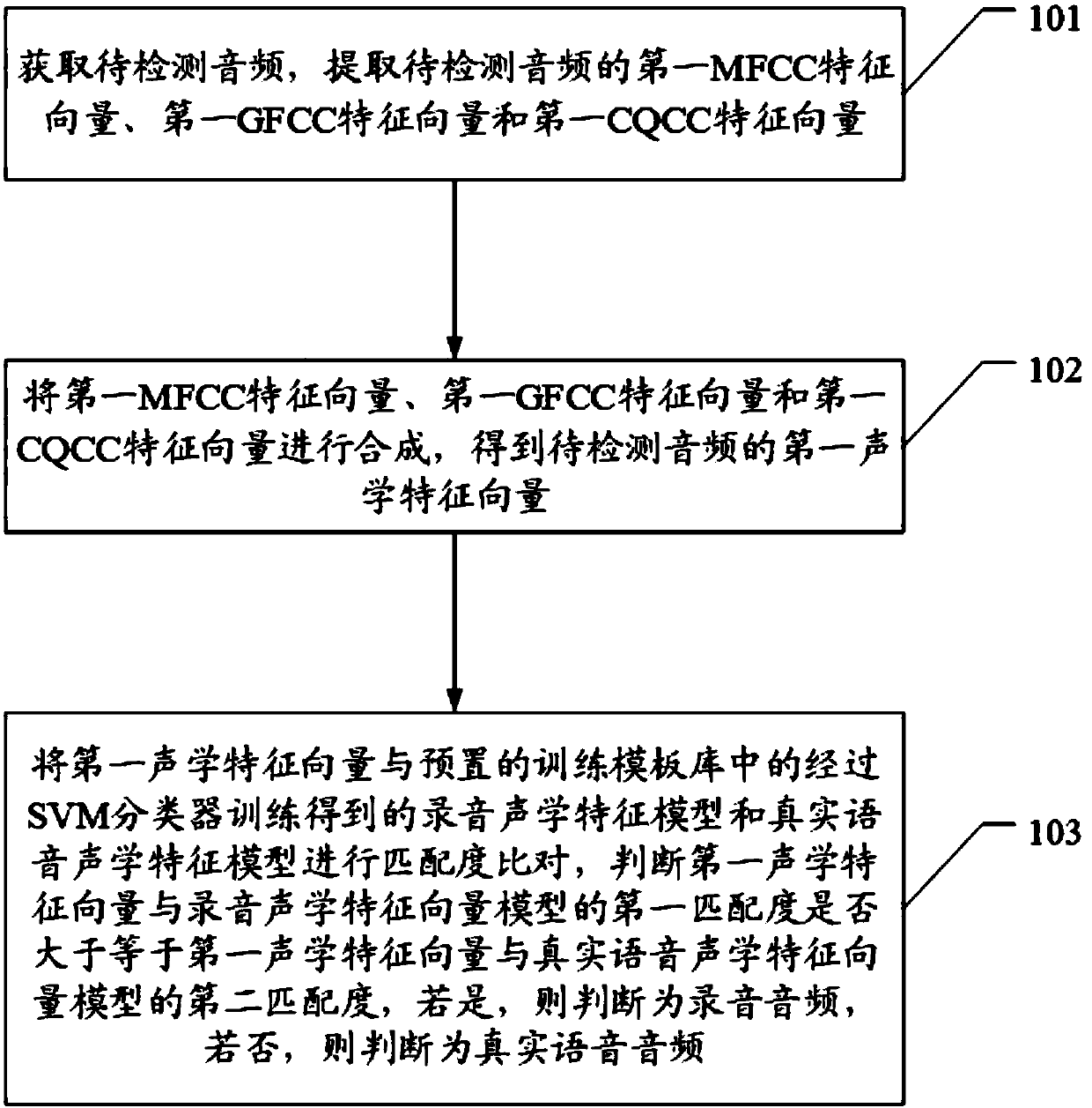 Recording attack prevention voiceprint recognition method and device and access control system