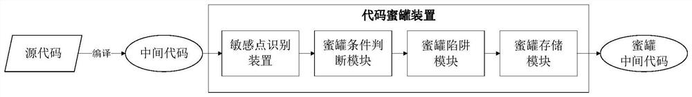 A system and method for resisting memory leakage based on llvm