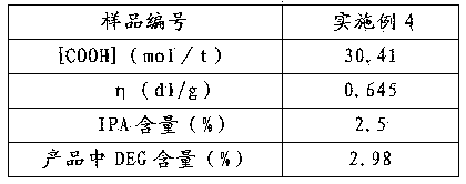 Preparation method of polyester staple fiber used for vortex spinning