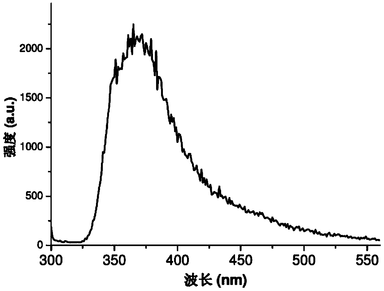 Substituted pyridine complex and preparation method thereof, and application of substituted pyridine complex as near ultraviolet photoluminescence material