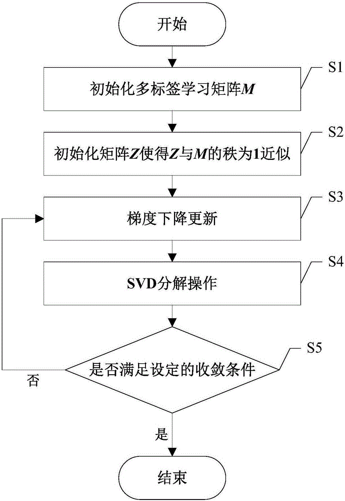 Matrix and tensor combined decomposition-based car recommendation method and system