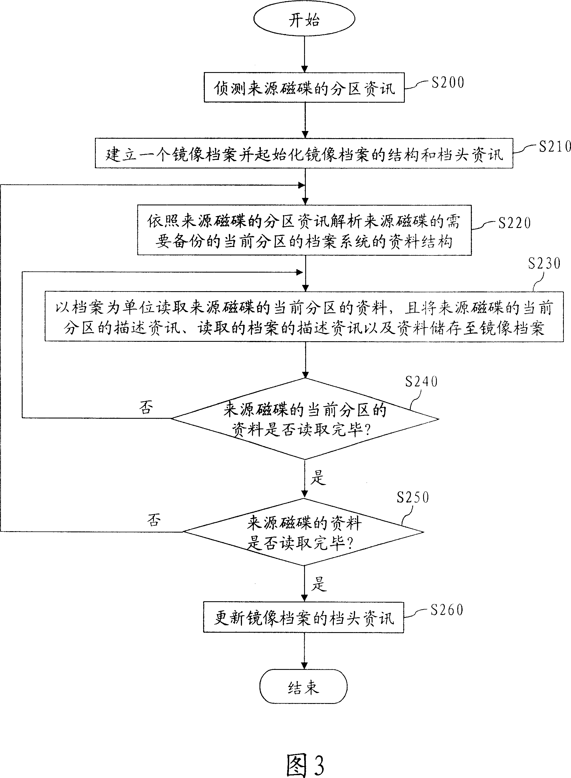 System and method for backuping data, its restoring system and method