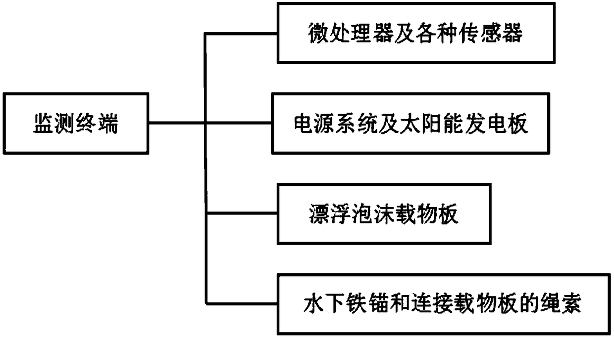 Water quality monitoring method