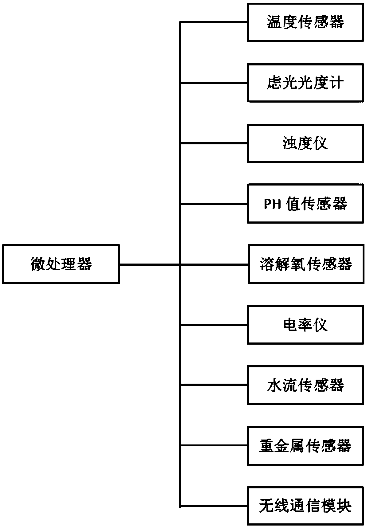 Water quality monitoring method