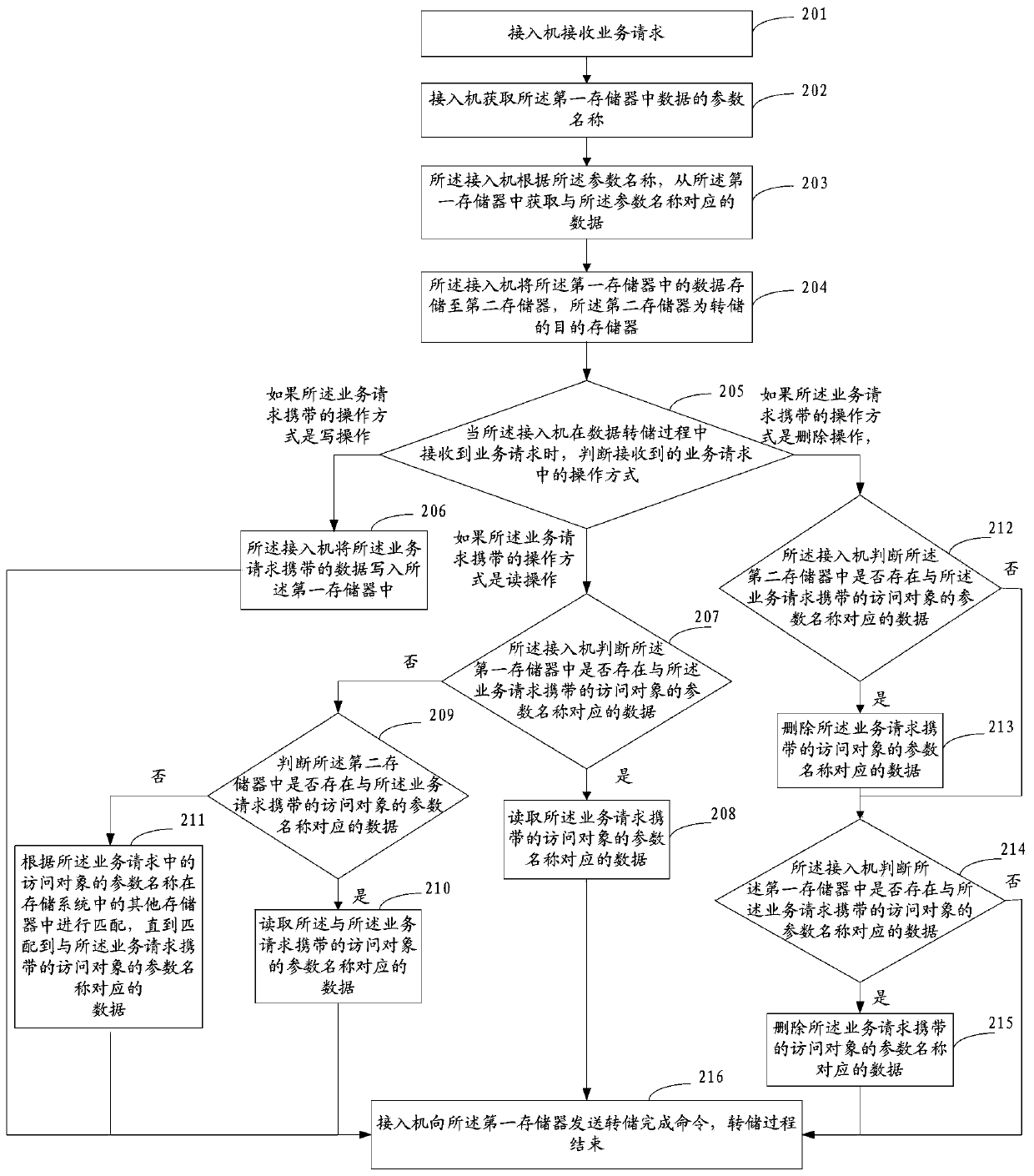 Data dump method, device and storage system