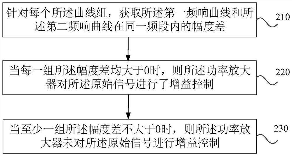 Detection method and system for power amplifier