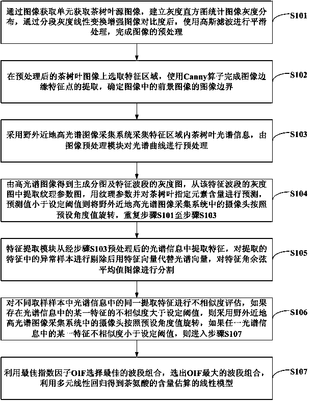 Hyperspectral extraction method for characteristic information of tea leaves