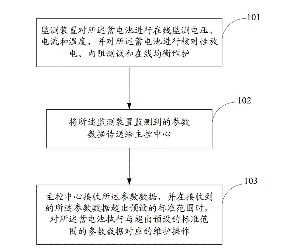 Method and system for on-line maintenance of storage battery