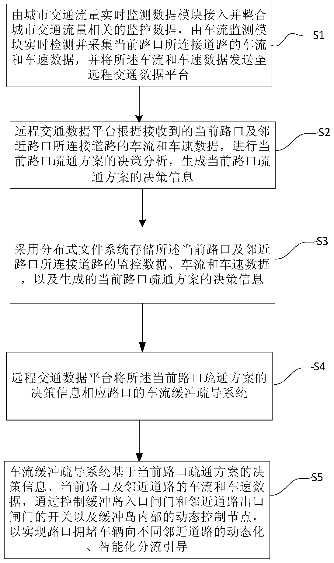 Intelligent traffic intersection dredging method and system