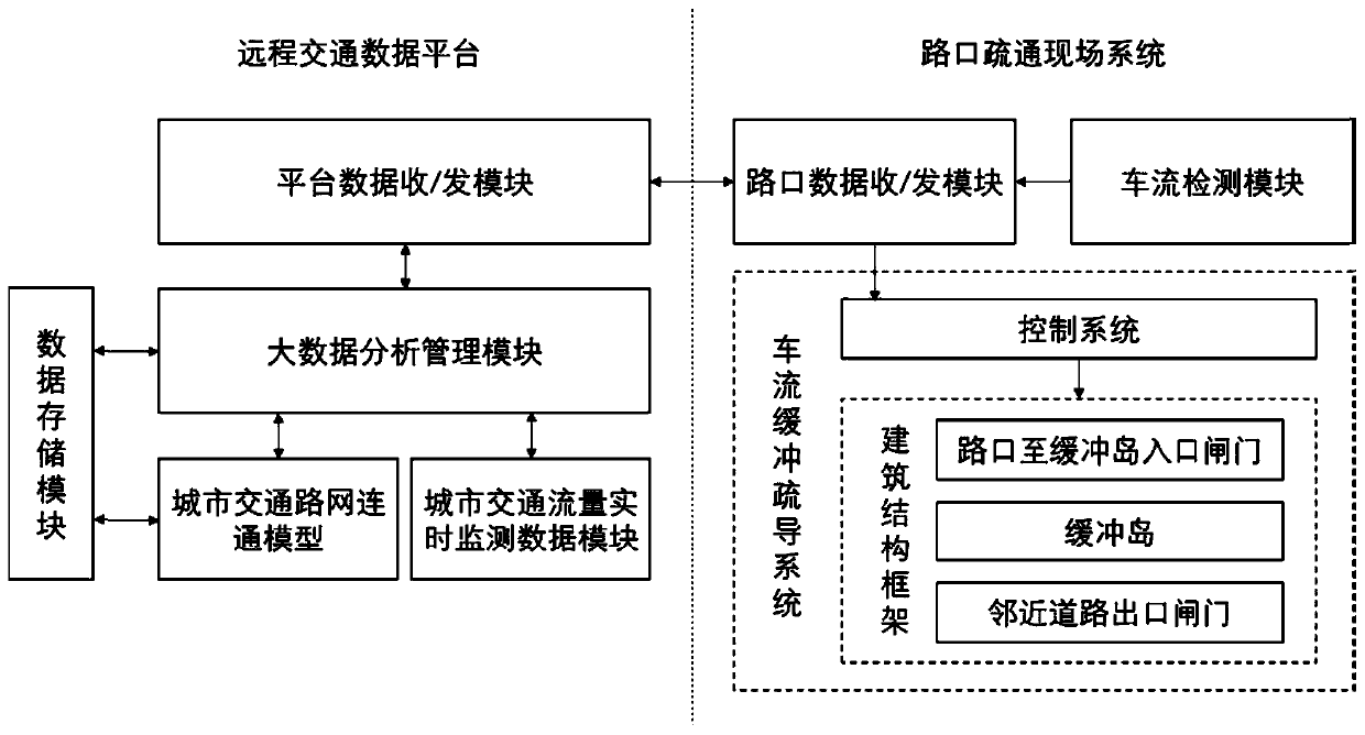 Intelligent traffic intersection dredging method and system