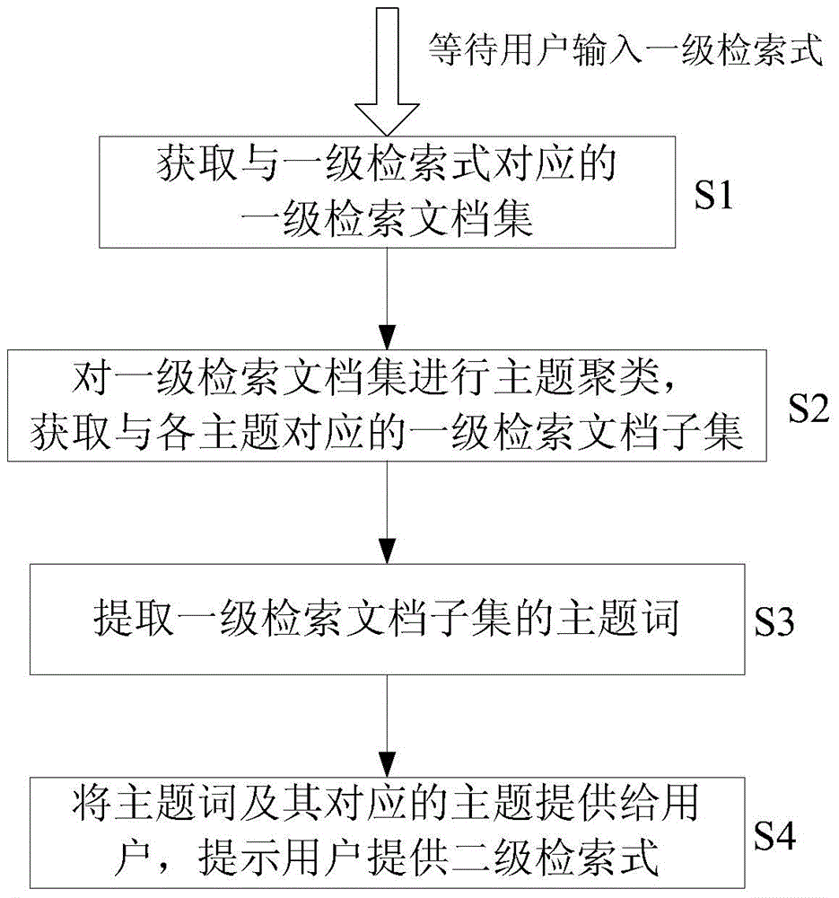 An interactive retrieval formula generation method and system