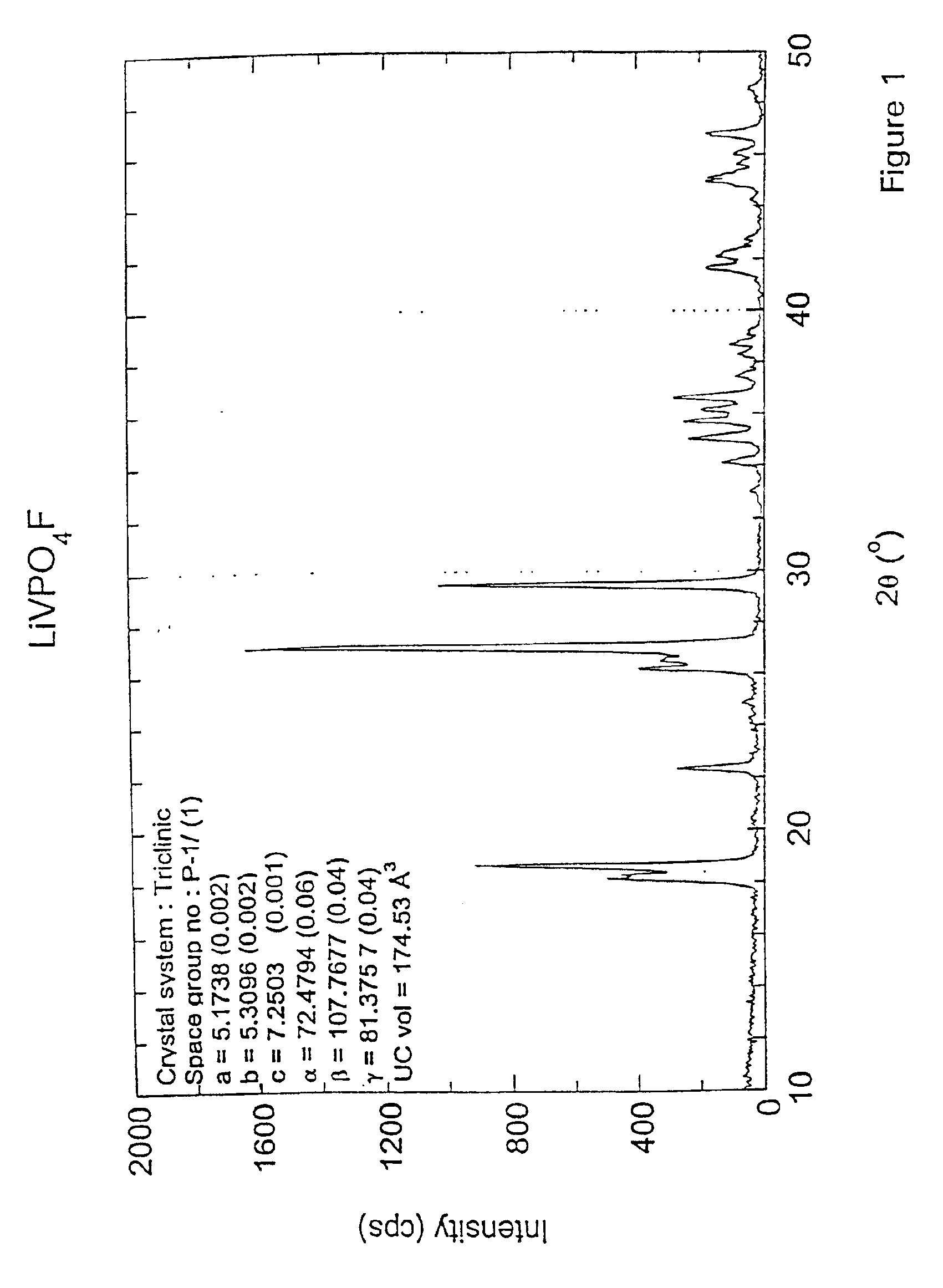 Lithium metal fluorophosphate materials and preparation thereof