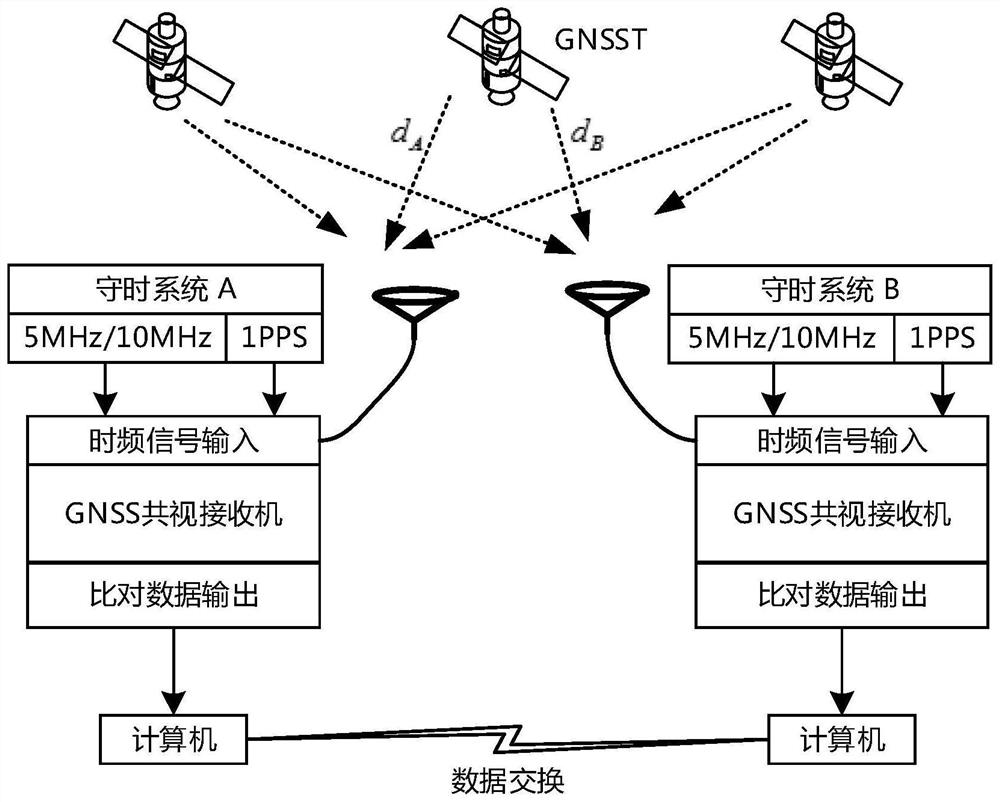 Remote real-time time calibration method based on Beidou