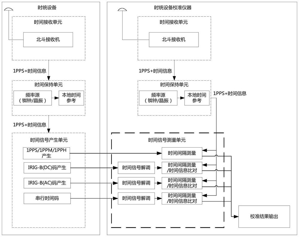 Remote real-time time calibration method based on Beidou