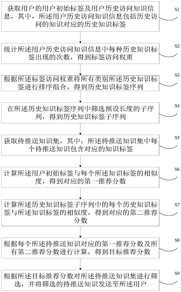 Knowledge recommendation method and device, electronic equipment and readable storage medium