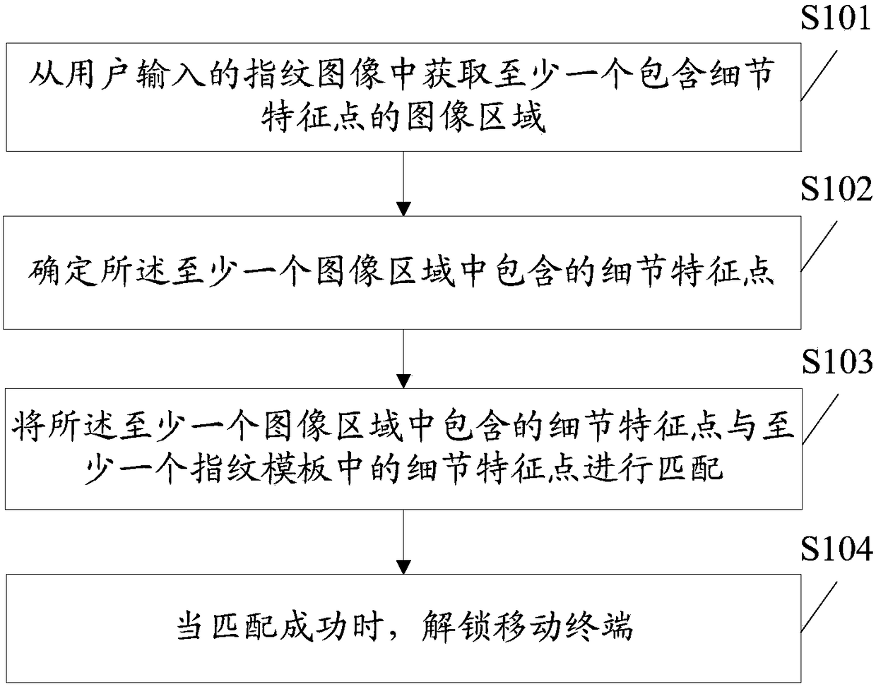 A fingerprint unlocking method and mobile terminal