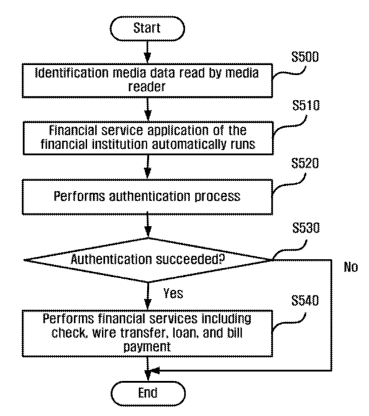 Online information input and financial transaction system using the personal identification media, methods to input information online and conduct financial transactions, and the storing media that stores the programs for the system