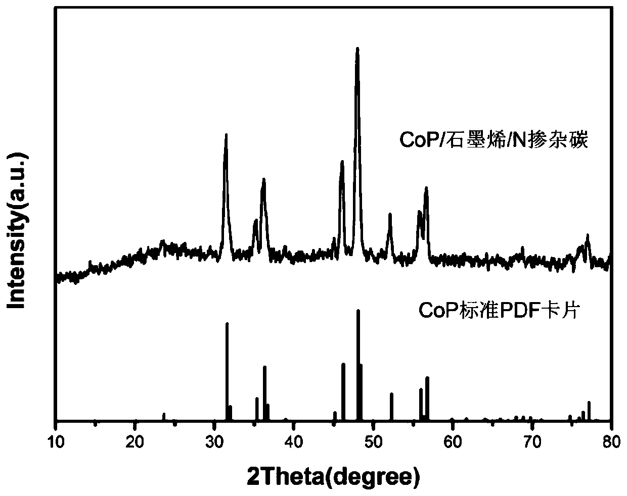 A kind of cobalt phosphide/graphene/n-doped carbon composite material and preparation method thereof