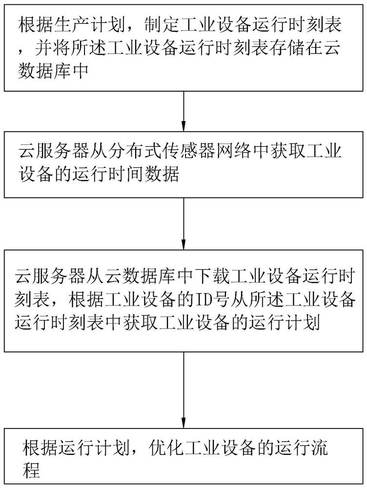 A method and system for industrial equipment maintenance management based on cloud platform