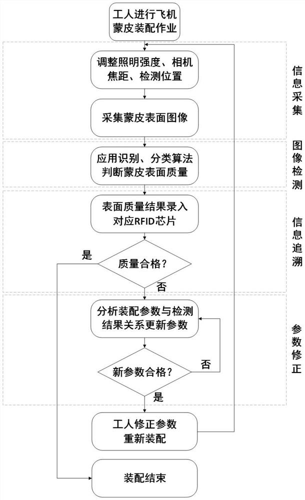 Aircraft skin assembly quality detection method based on digital twinning