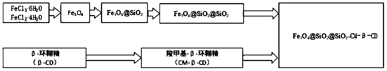 A preparation method of carboxymethyl-β-cyclodextrin functionalized magnetic mesoporous silicon microspheres