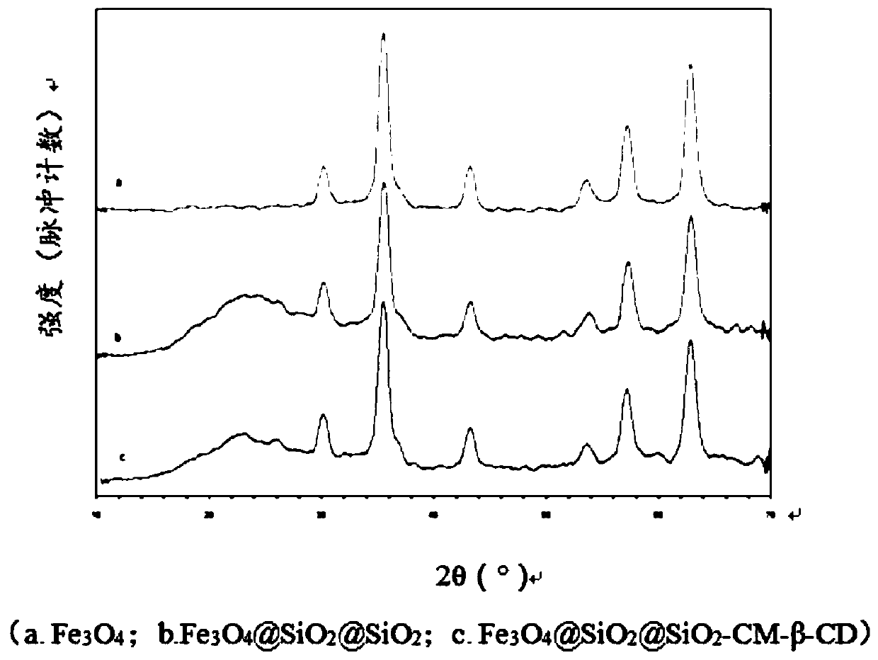 A preparation method of carboxymethyl-β-cyclodextrin functionalized magnetic mesoporous silicon microspheres