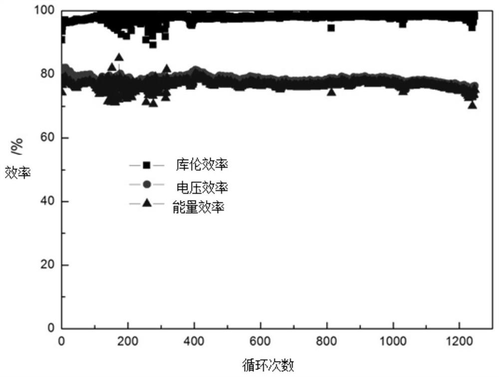 Application of sodium-type sulfonated polyetheretherketone as binder in zinc-nickel redox flow battery electrodes