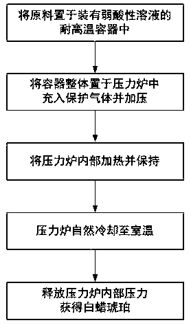 Method for preparing white wax amber by thermal optimization of Baltic amber and white wax amber