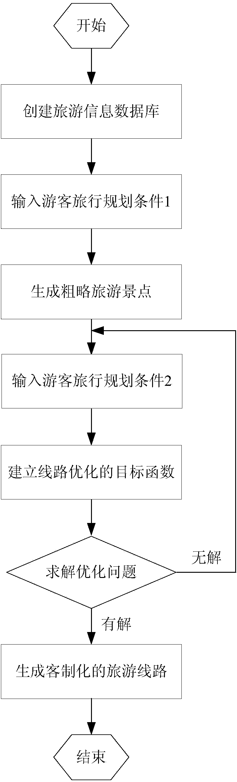 Intelligent domestic traveling route generating method oriented to customization