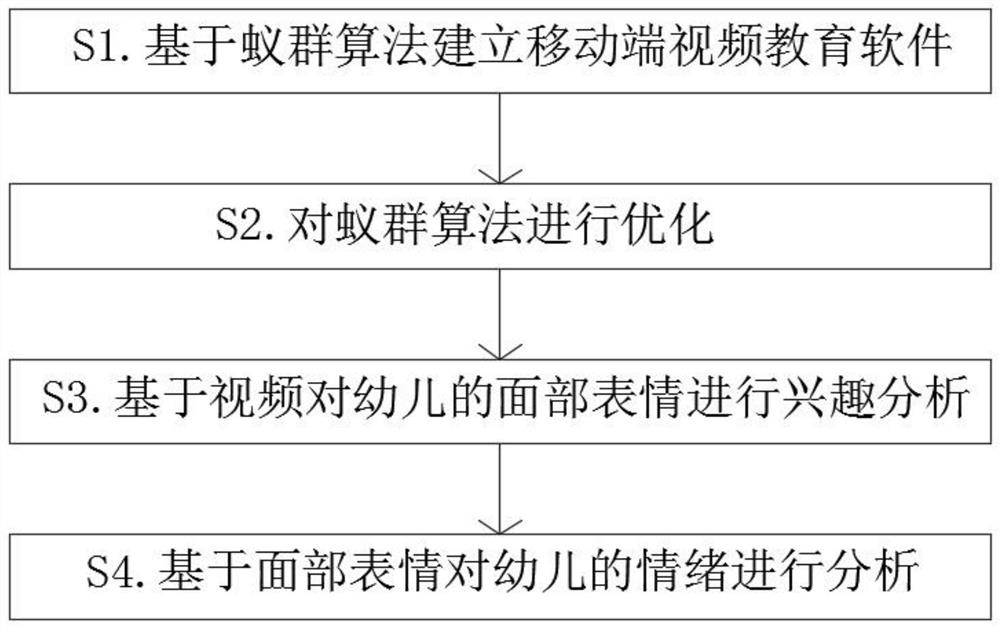 Infant interactive learning editing method based on ant colony algorithm