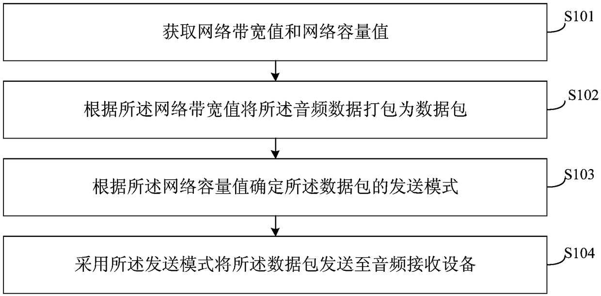 Audio data processing method, device and equipment, and storage medium