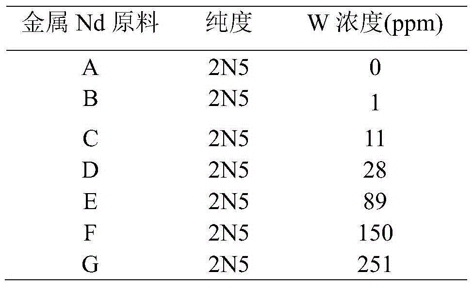 Ho and W containing rare earth magnet