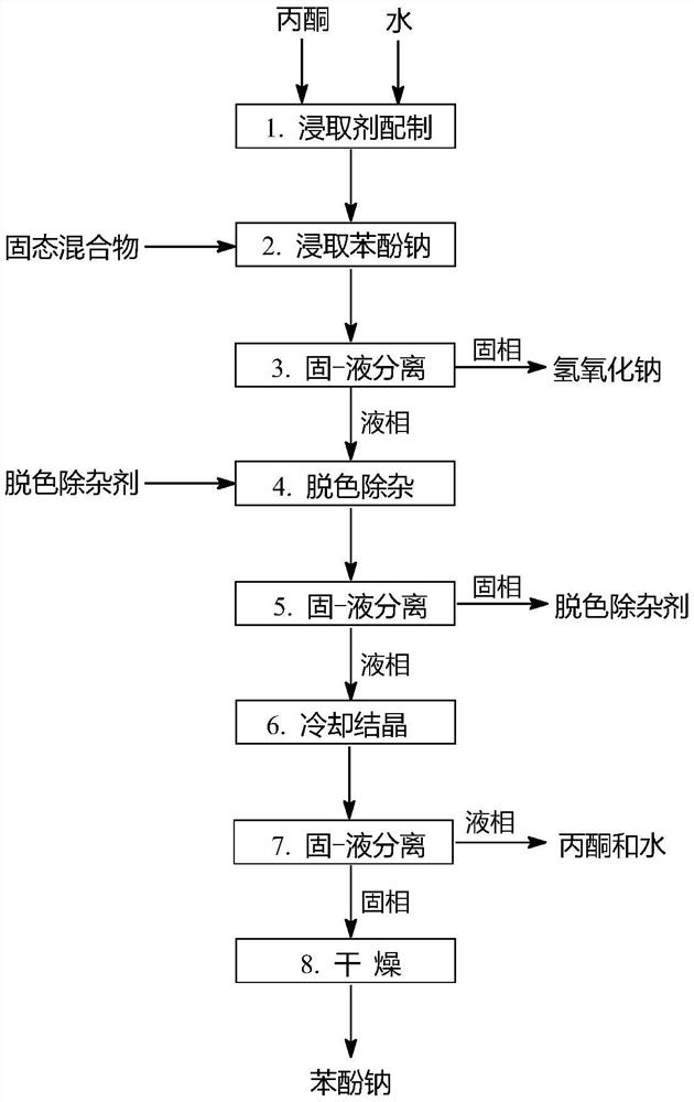 A method for leaching-crystallization coupling separation of solid mixture of sodium phenate and sodium hydroxide