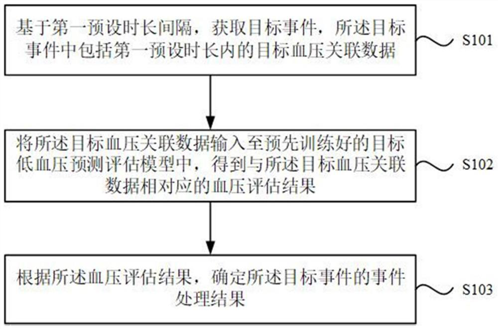 Event processing method and device, electronic equipment and storage medium