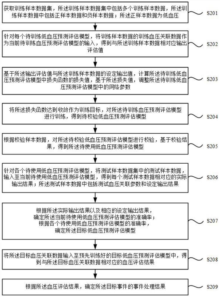 Event processing method and device, electronic equipment and storage medium