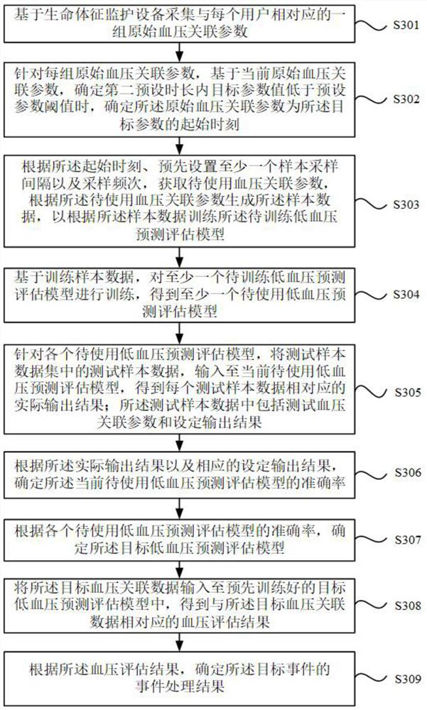 Event processing method and device, electronic equipment and storage medium