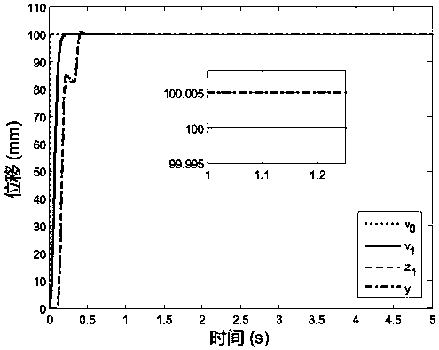 Active disturbance rejection control method for a rodless cylinder position servo system