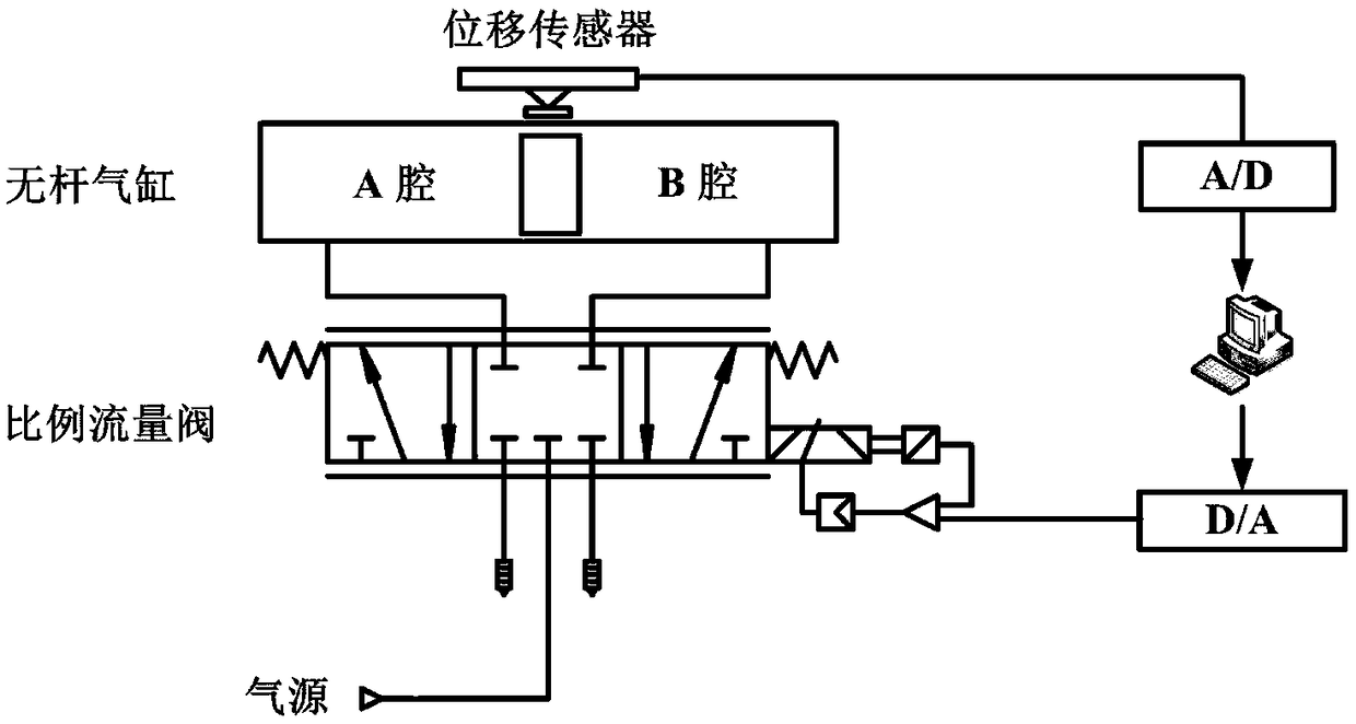 Active disturbance rejection control method for a rodless cylinder position servo system