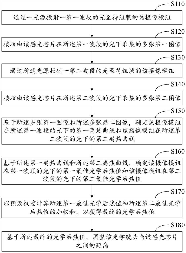 Active calibration method and system for multi-band multi-pass camera module