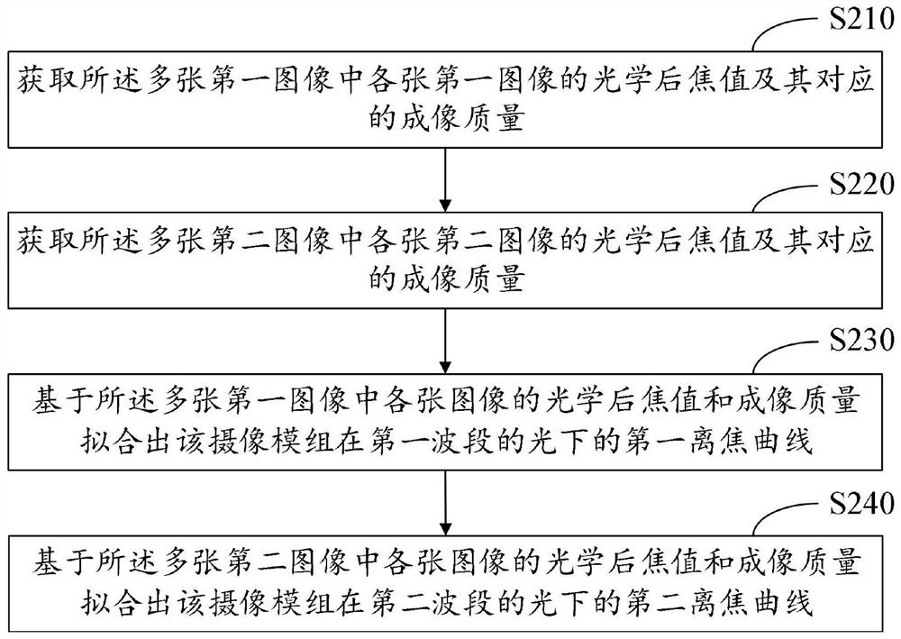 Active calibration method and system for multi-band multi-pass camera module