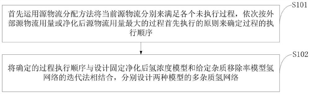 A method for determining the process execution sequence in hydrogen network hydrogen saving