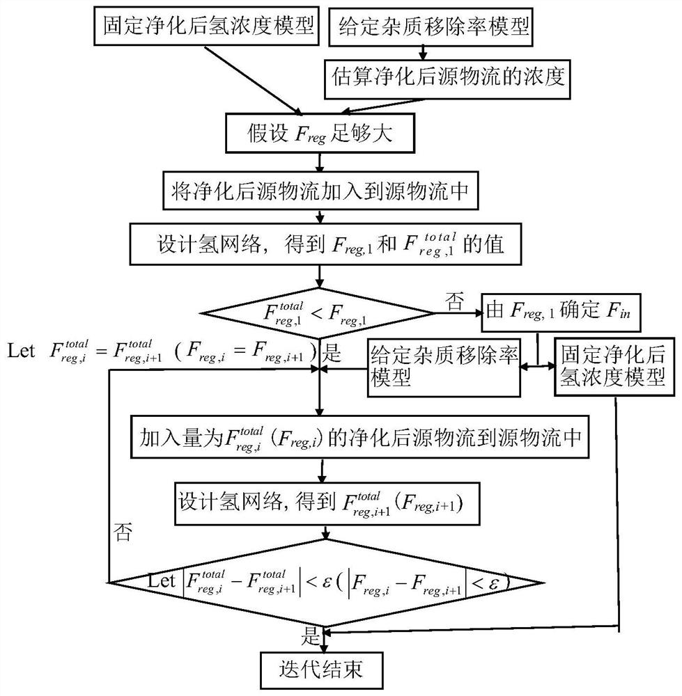 A method for determining the process execution sequence in hydrogen network hydrogen saving