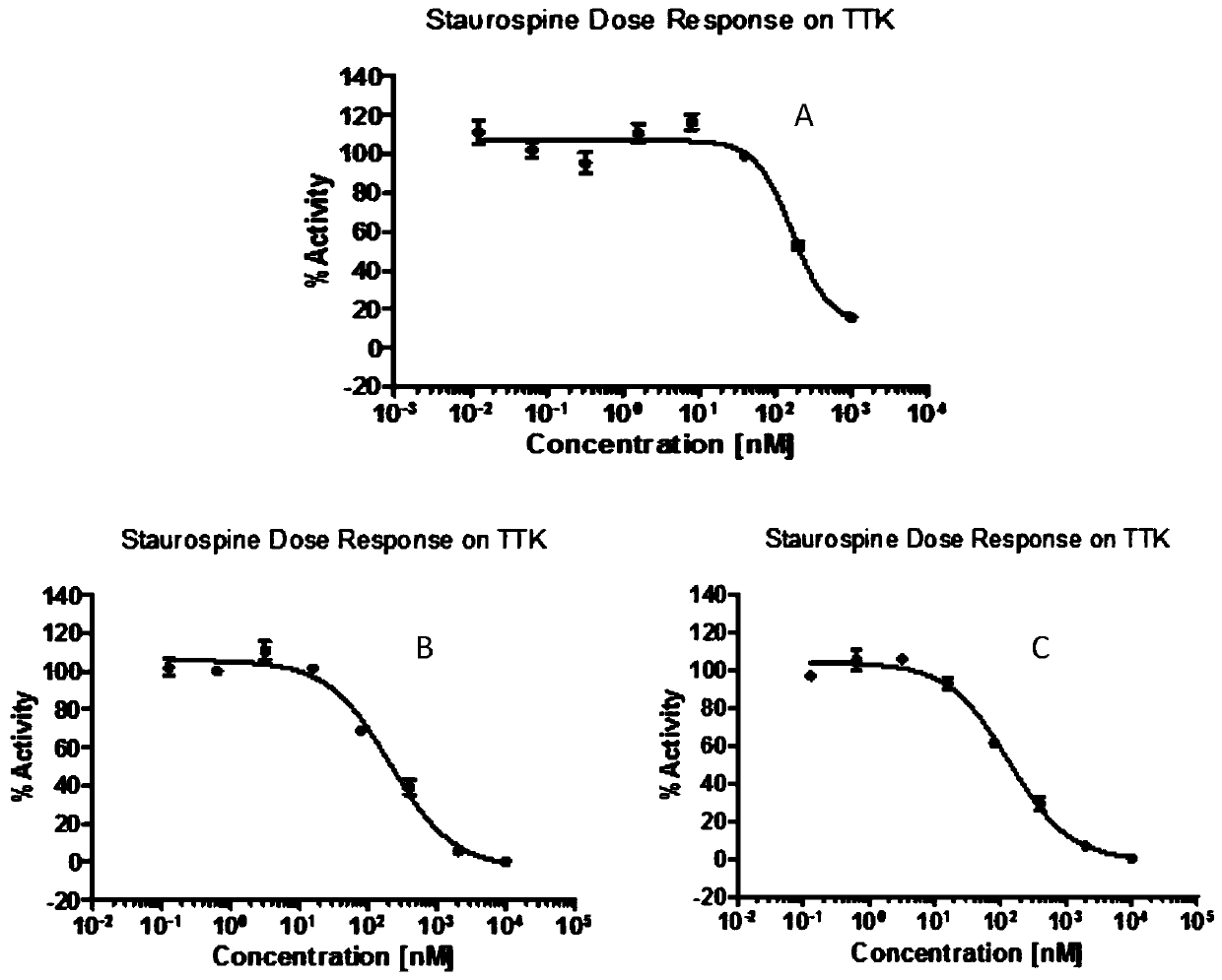 Rapid detection method of TTK enzyme activity and application of rapid detection method