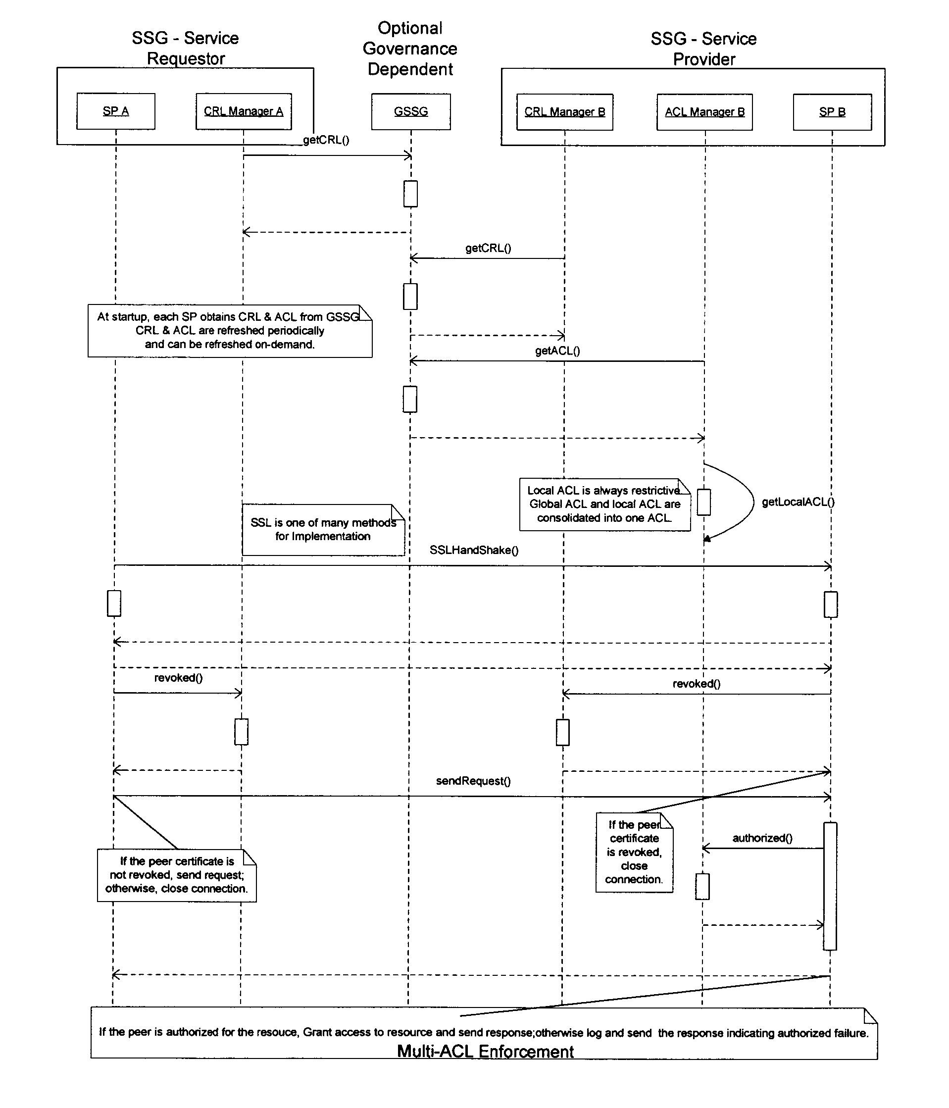 Method for creating virtual service connections to provide a secure network