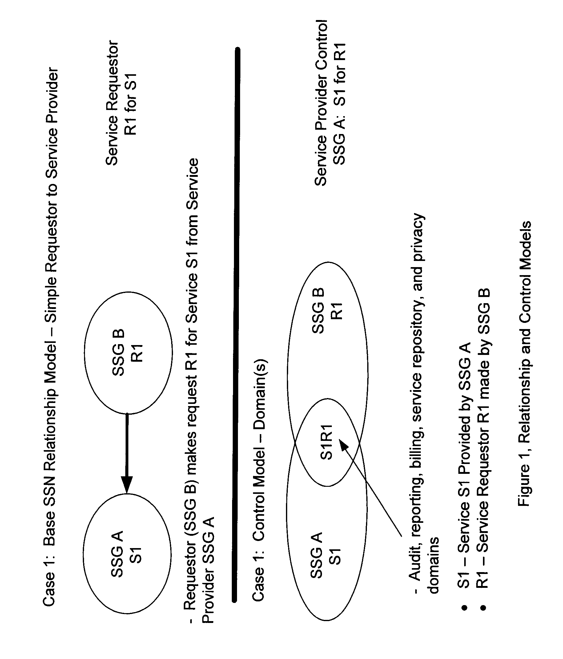 Method for creating virtual service connections to provide a secure network